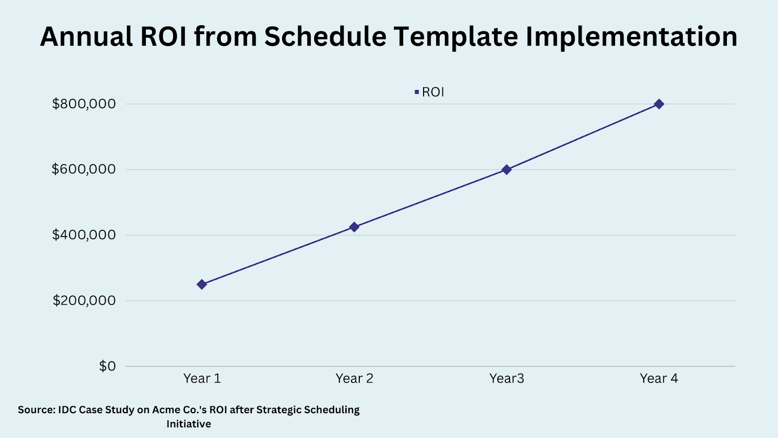 Annual ROI from Schedule Template Implementation