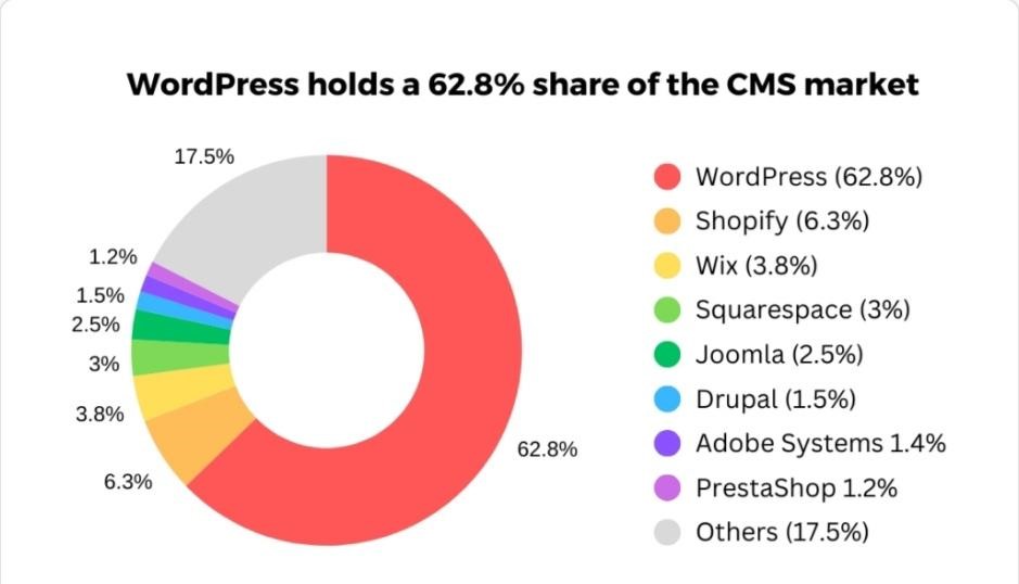 Graph showing the market share of WordPress