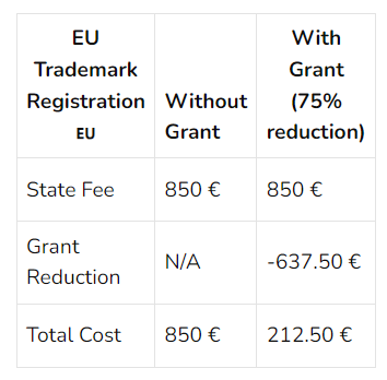 The Cost of Trademark Registration with and without grant.