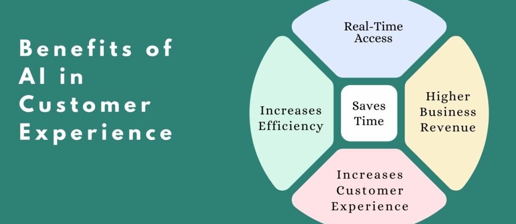 Role of Artificial Intelligence in Customizing Customer Experience