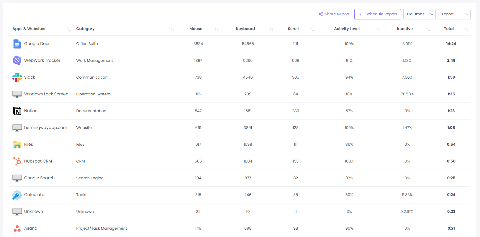 A screenshot of a time tracking app showing the activity levels of an employee in different programs.