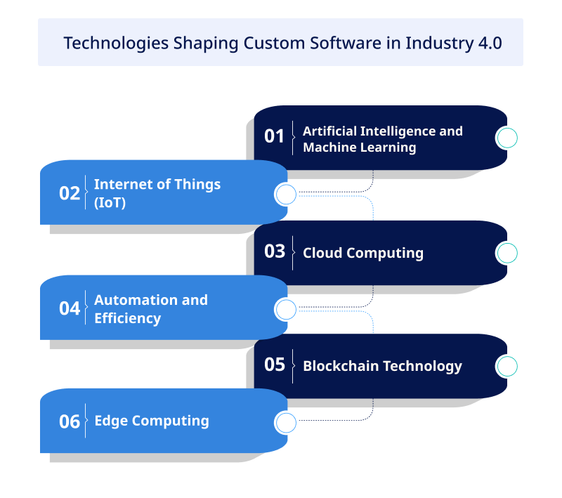 Key Technologies Shaping Custom Software in Industry 4.0