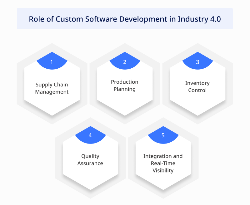 Role of Custom Software Development in Industry 4.0