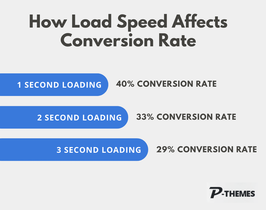 How Load Speed Affects Conversion Rate