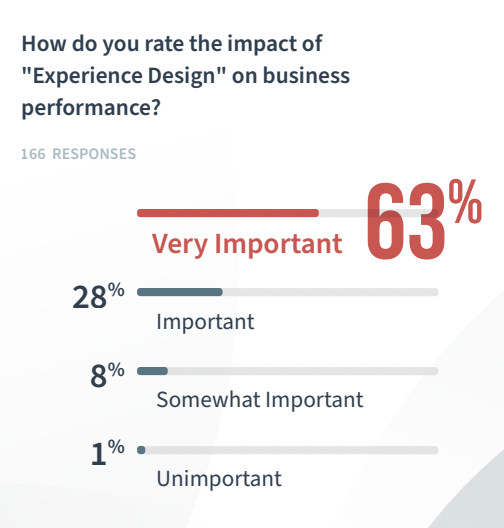 How do you rate the impact of "Experience Design" on business performance?