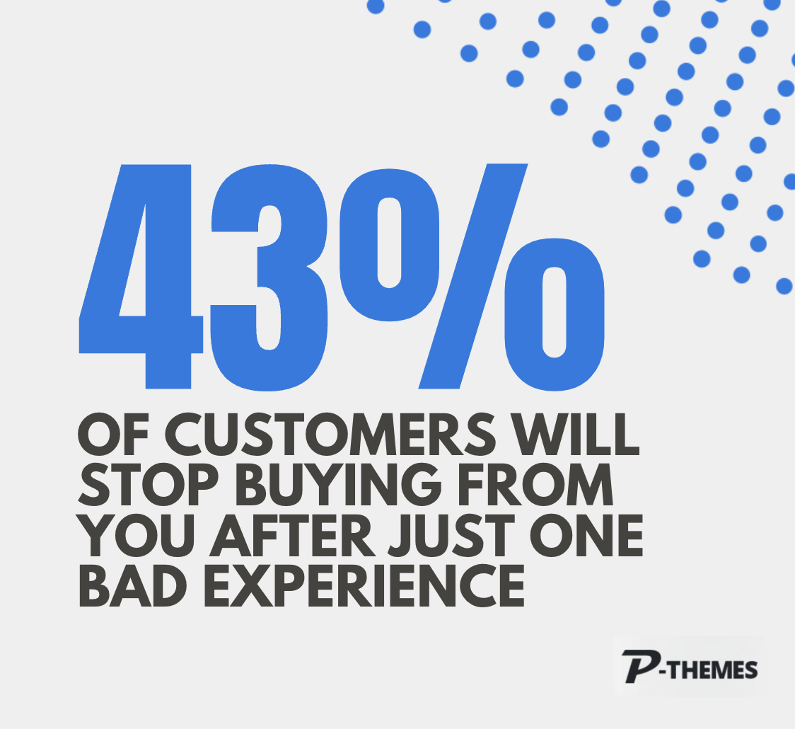 3% of customers will stop buying from you after just one bad experience.