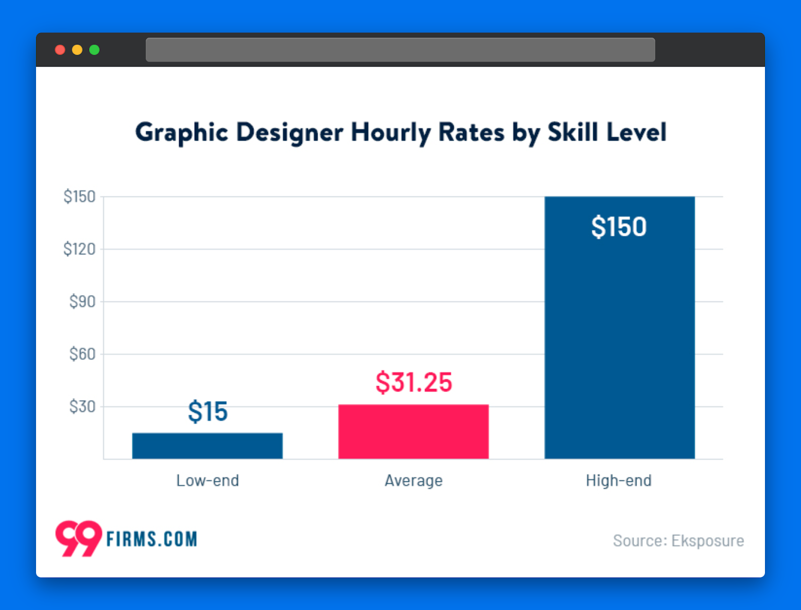 Graphic designer hourly rates by skill