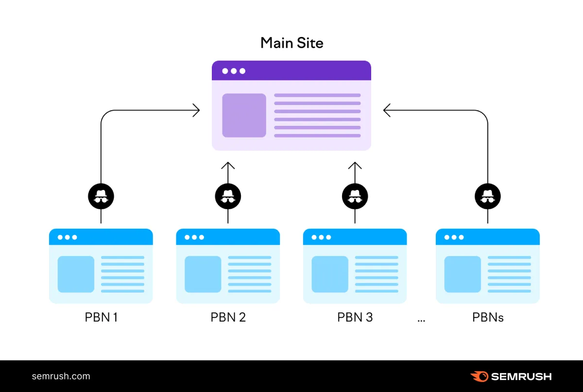 Are PBNs Dead in 2025? Honest Pros, Cons, and Case Studies