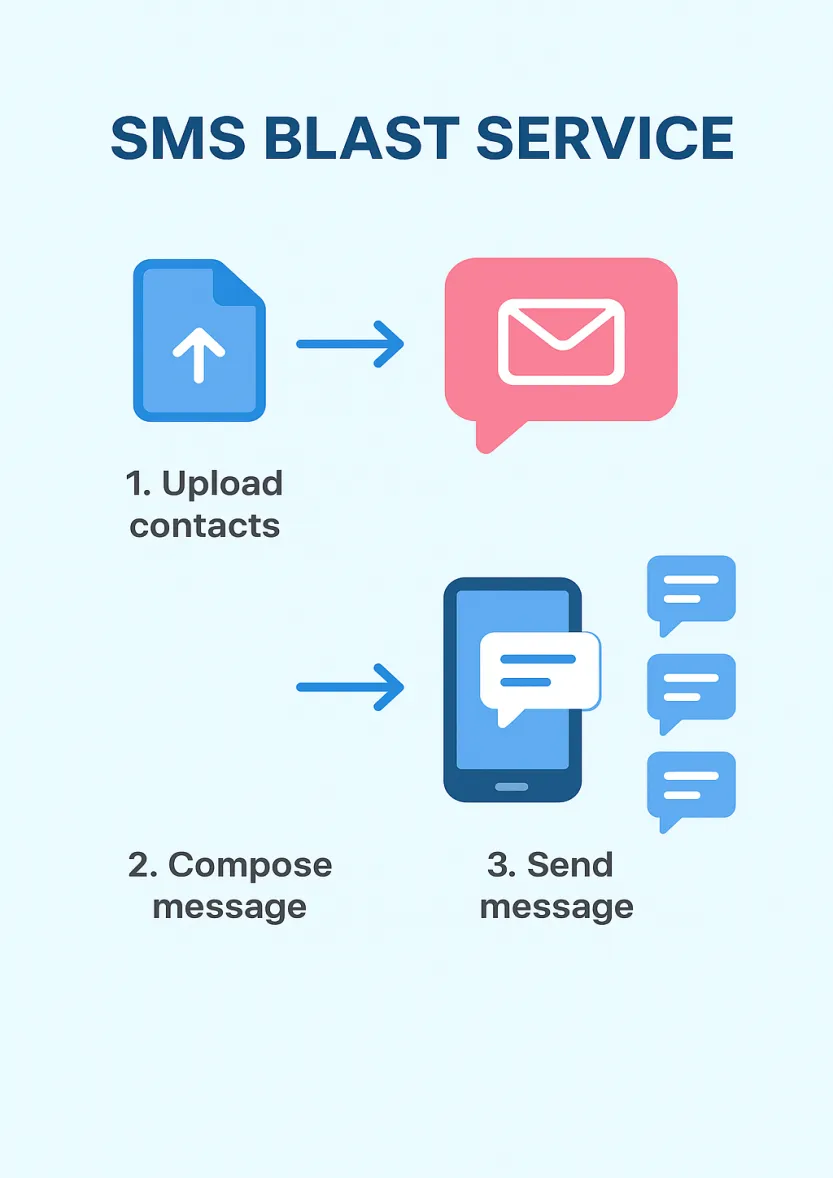 Introduction to Text/SMS Blasts