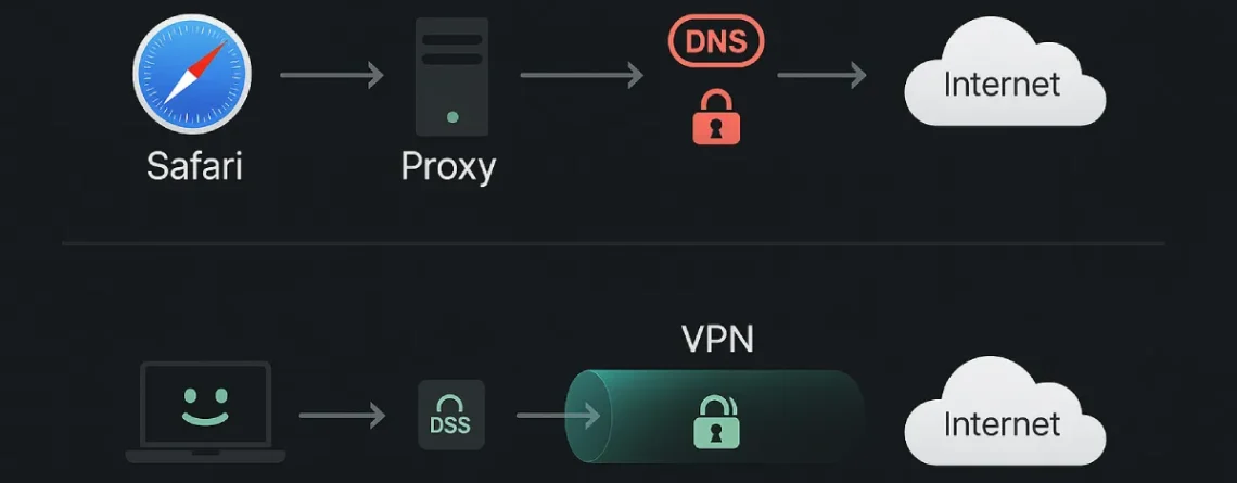 VPN vs. proxy server for Mac privacy: which safeguard truly works?