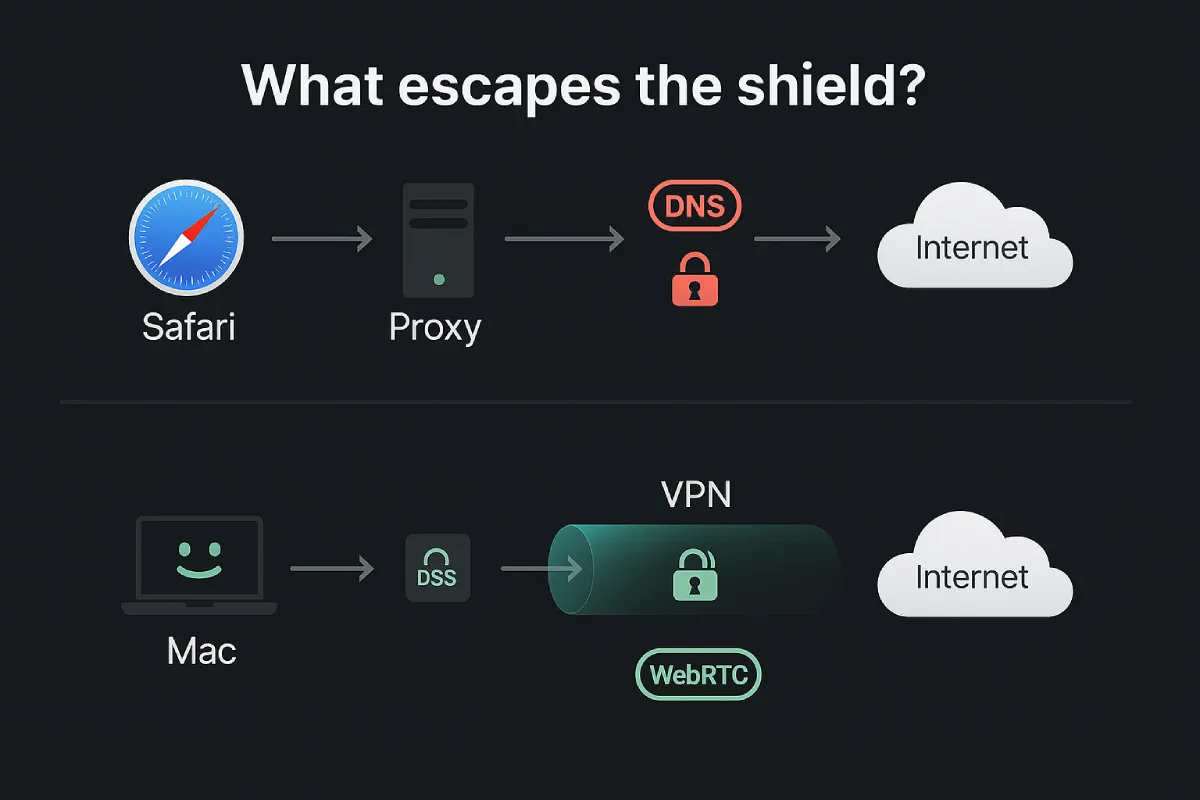 VPN vs. proxy server for Mac privacy: which safeguard truly works?