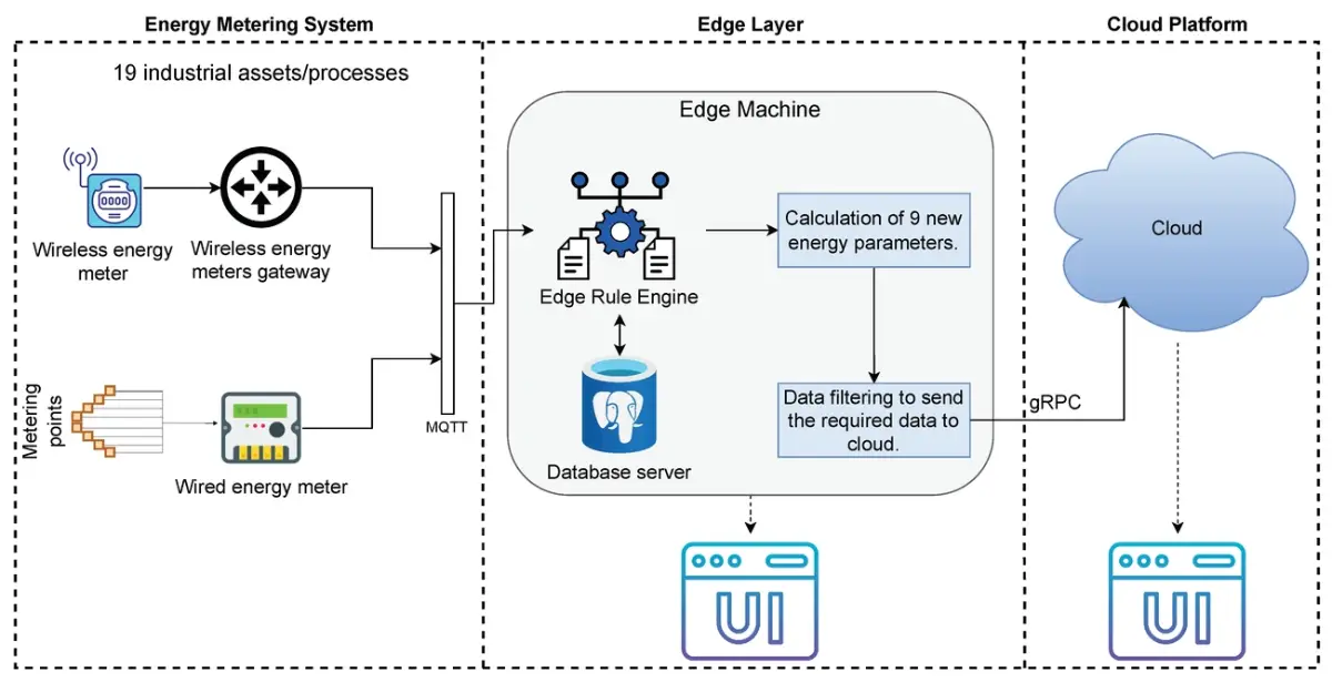 Understanding IoT in Real-Time Monitoring Systems