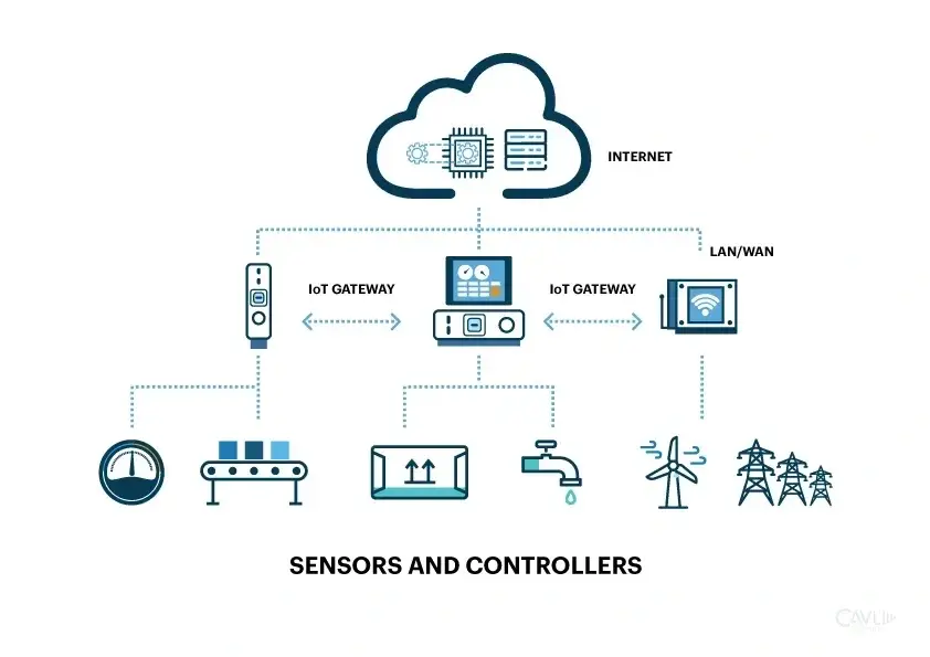 Core Components of IoT Integration Architecture