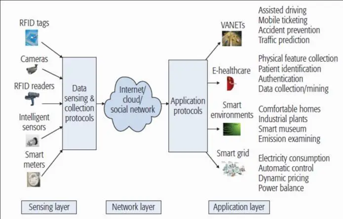 How IoT Enables Real-Time Data Flow