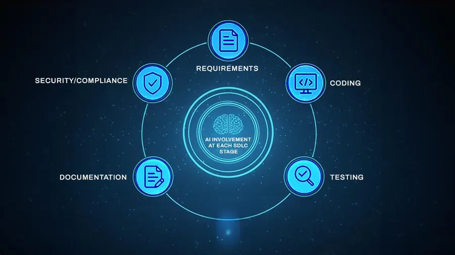 How Generative AI Is Reshaping the Entire Software Development Lifecycle