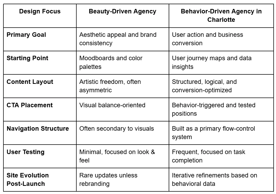 Comparing Beauty-Driven Design vs. Behavior-Driven Design