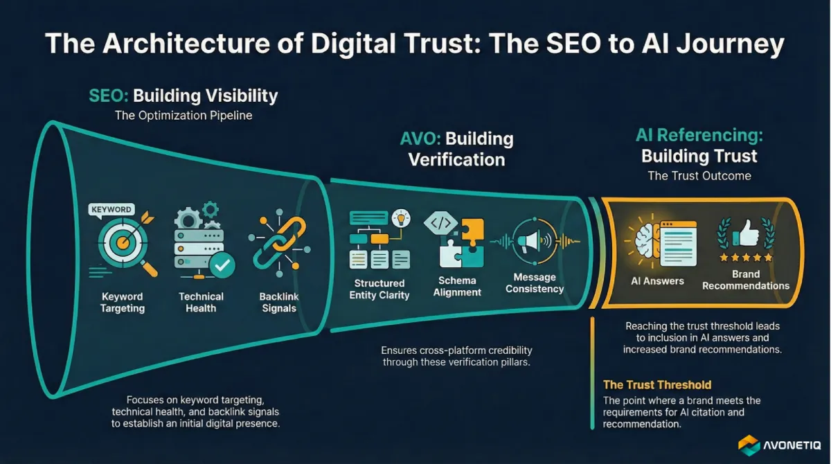 The Missing Layer Between SEO and AI Answers