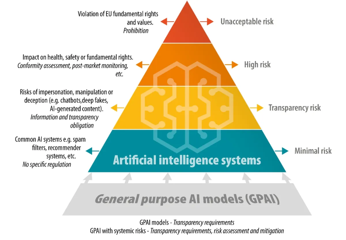 General Purpose AI Models and Systemic Risk