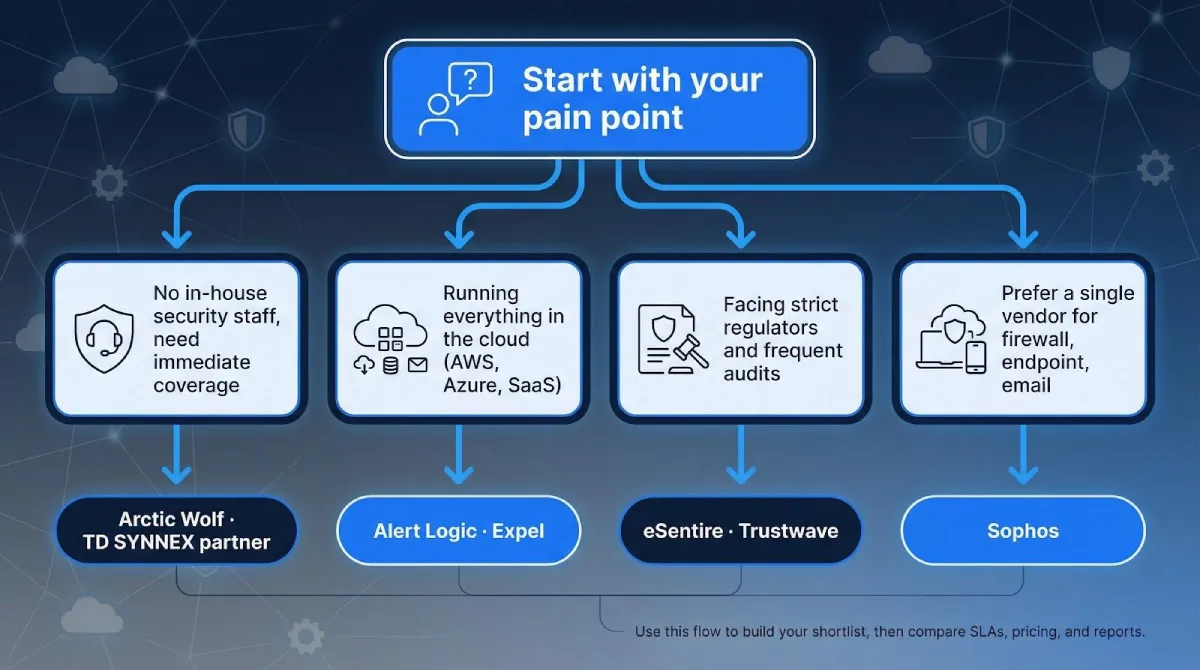 Which provider fits your SMB?