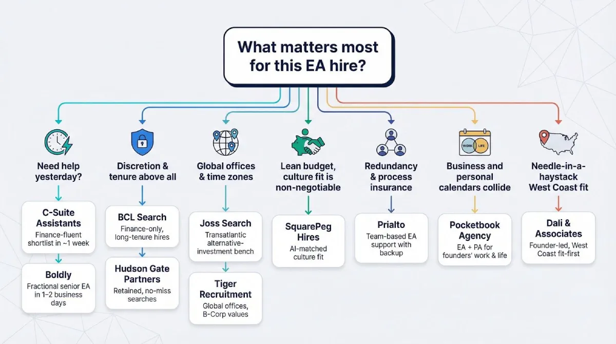 Decision aid: find the agency that fits your situation