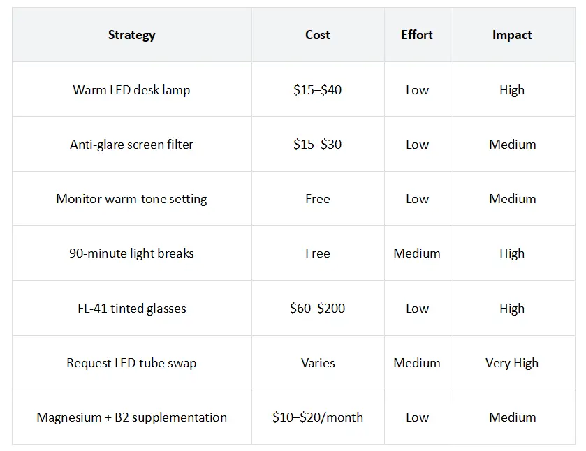 workplace lighting strategies and their impact.