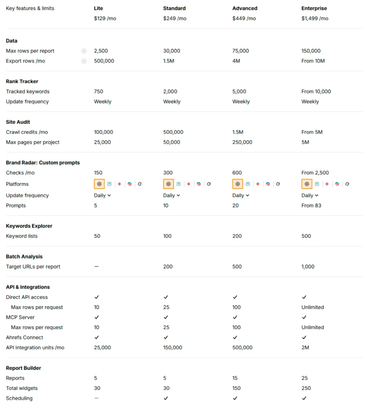 Ahrefs API