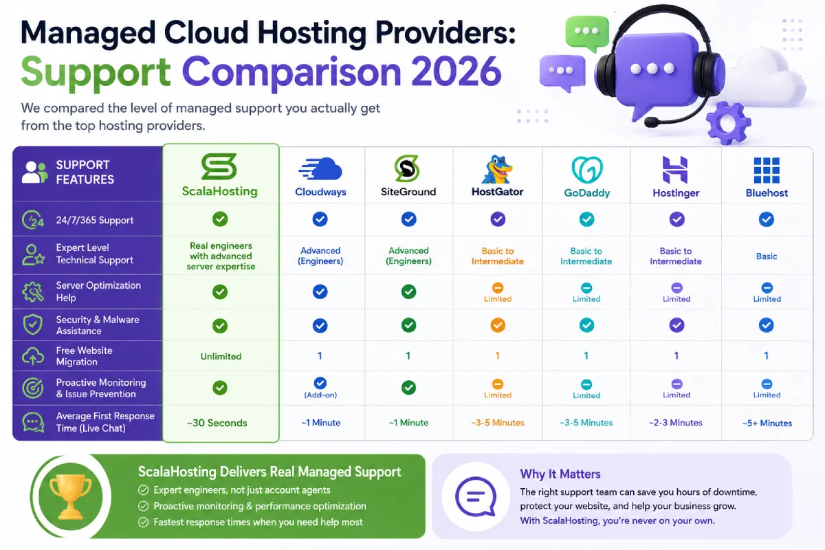 Managed Cloud Hosting with Real Human Support in 2026