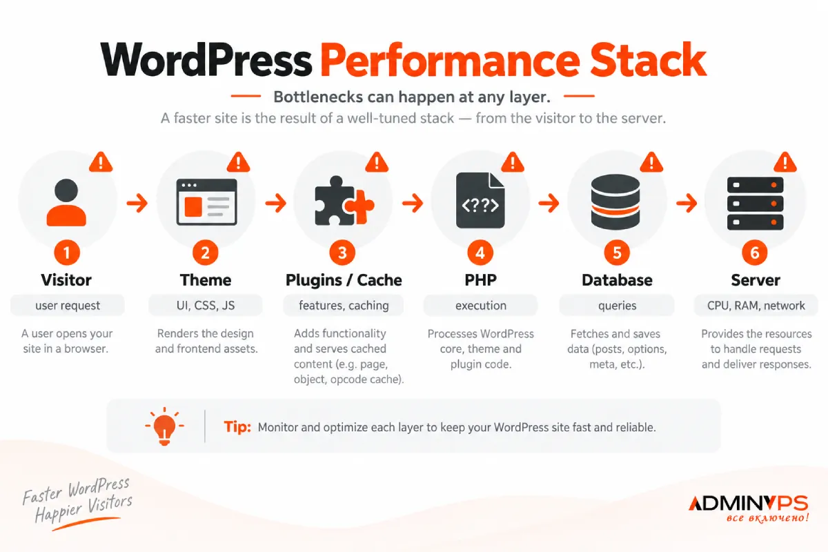 WordPress performance stack from visitor and theme to PHP, database and server resources.